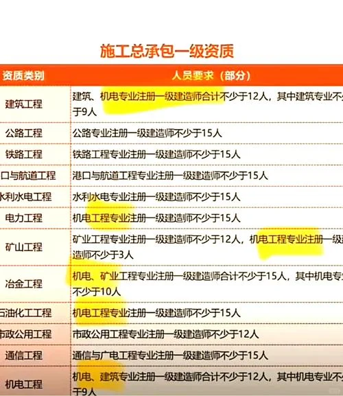 一级建造师选什么专业-