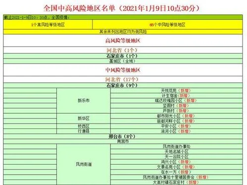 中高风险地区名单最新-中高风险地区名单