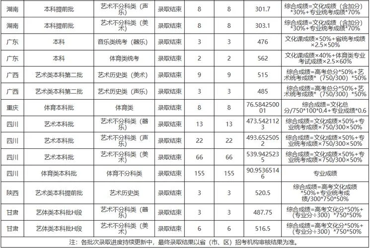 报考艺术学校要多少分_1