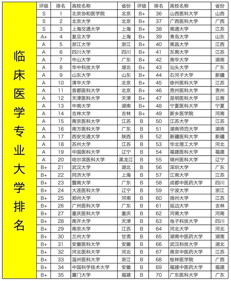 医学专科生可以报考的研究生学校-医学专科可报研究生院校
