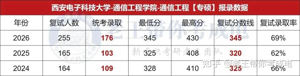 通信专业考研方向_2