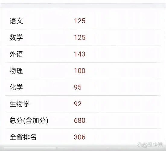 高考成绩榜单-高考成绩排名