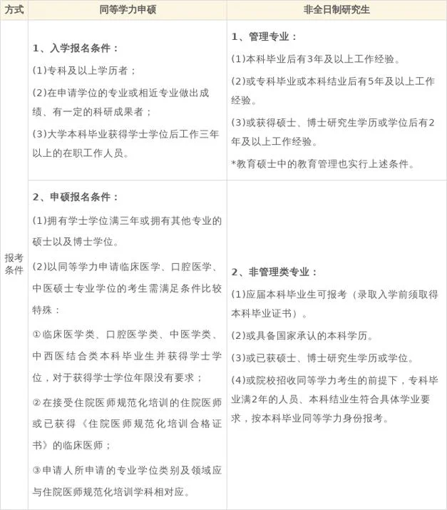 报考在职考研条件_1