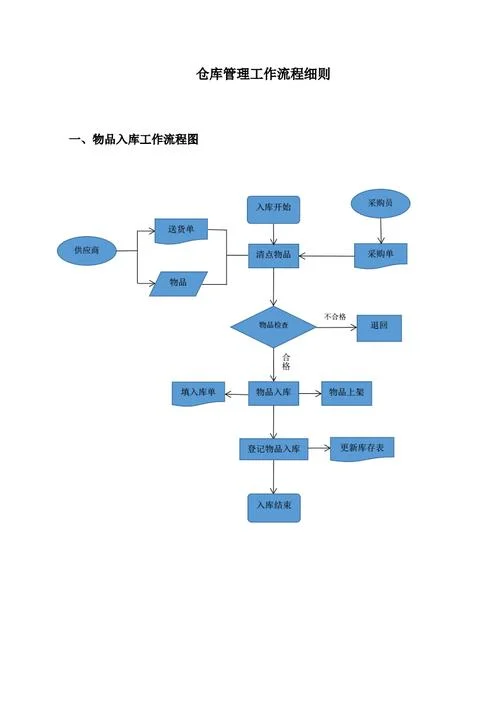 盘点流程怎么写_1