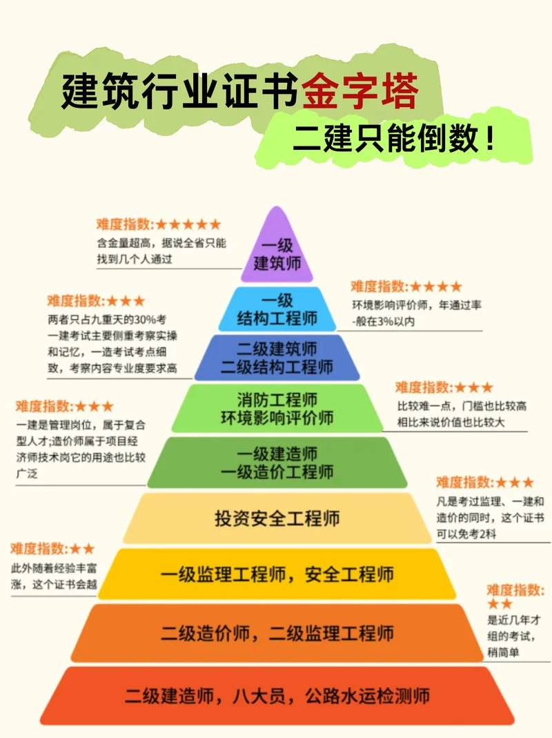 二建证书优势-二建证书含金量高
