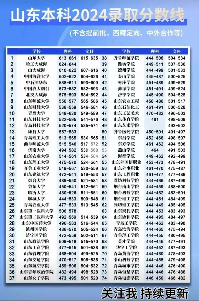 山东艺术类本科线2022_1