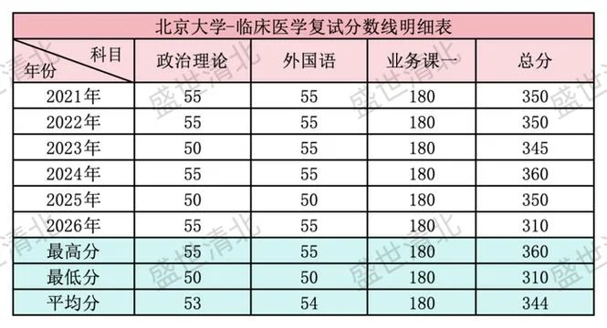 北大考研临床医学-北大临床考研