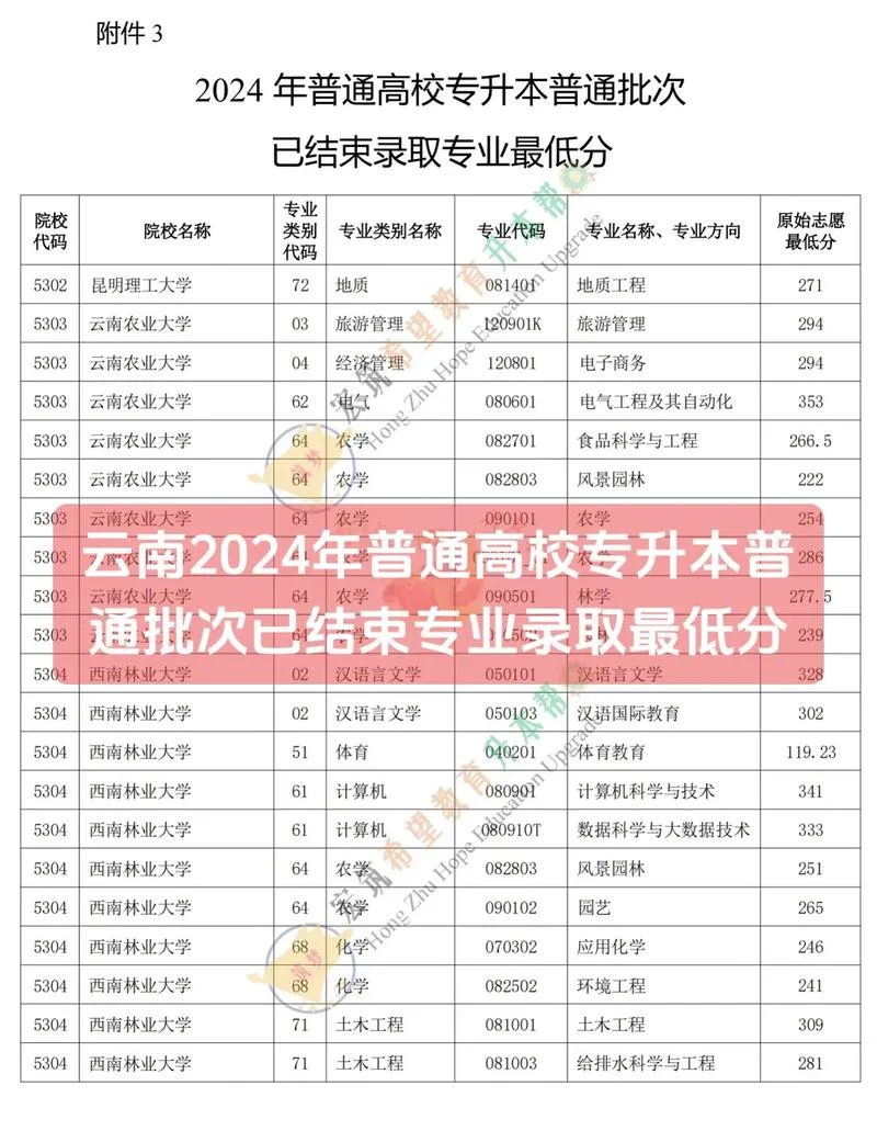 云南专升本报名费_1