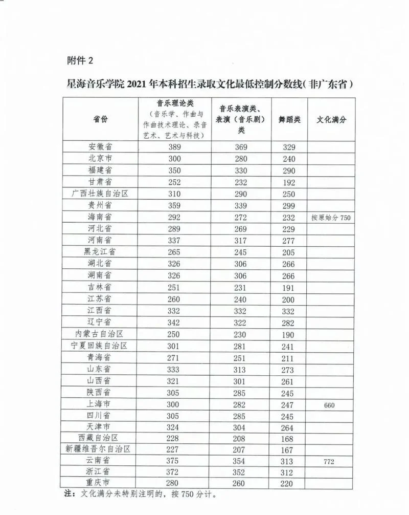 2021年艺考录取分数线_1