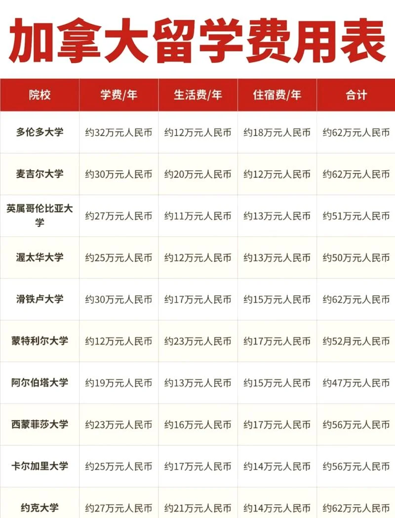 加拿大留学费用咨询-加拿大留学费用
