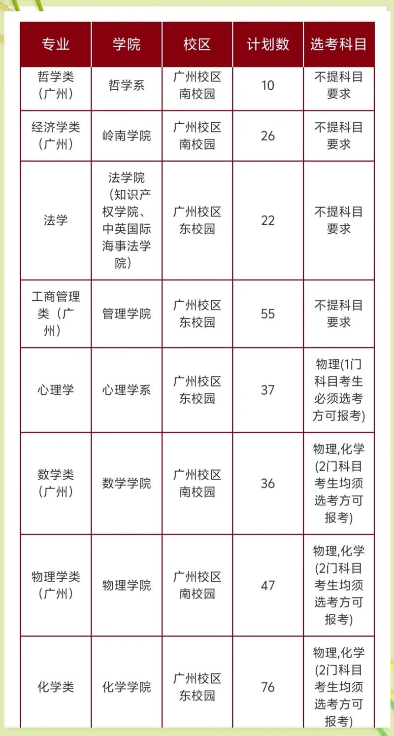 中山大学考研专业-中山大学考研专业