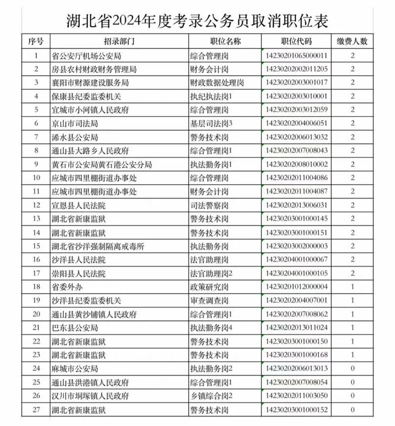 湖北省公务员报考职位_2