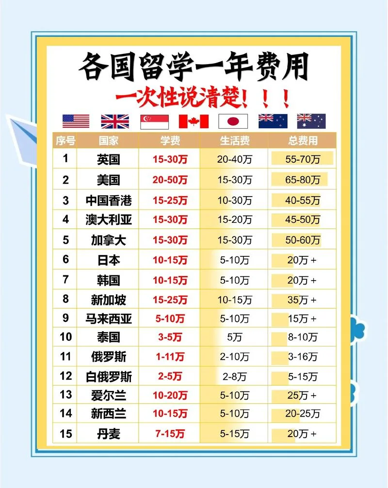 法国自费留学费用_1