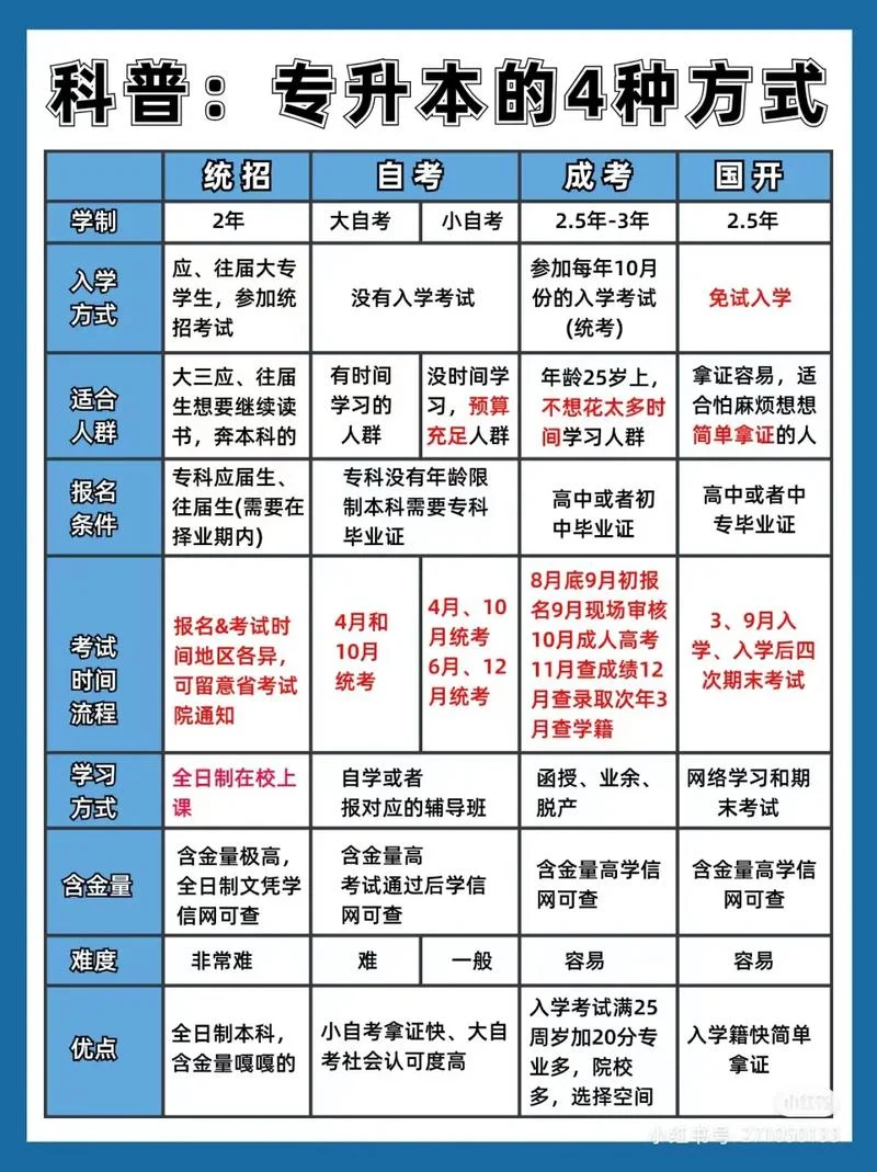 统考专升本报名费_2