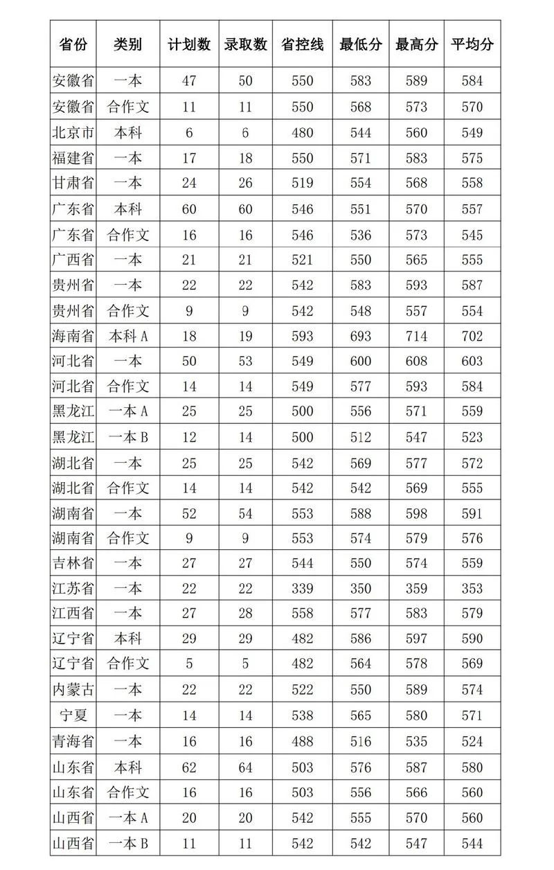 河南大学研究生录取分数线-河南大学研究生分数线