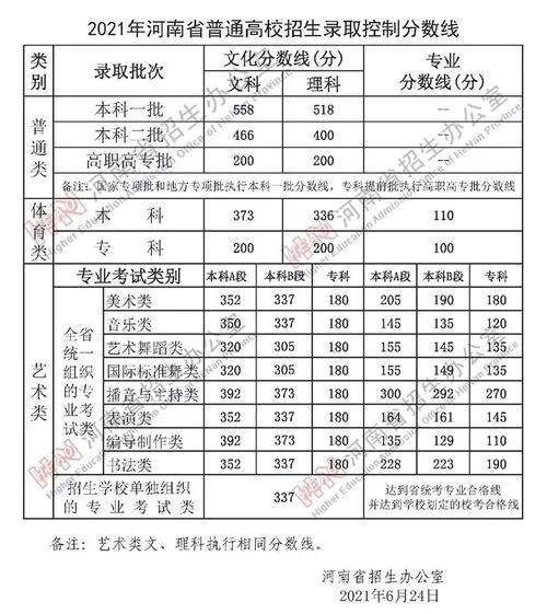 2021年高考分数线一览表-2021年高考分数线一览
