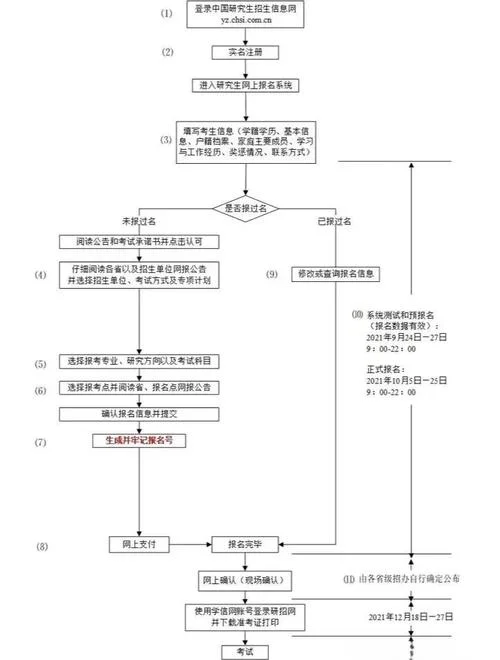 报考考研的流程_1