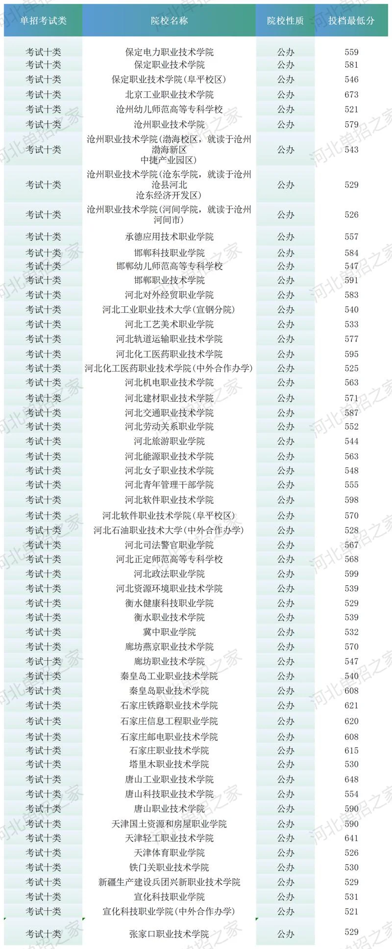 什么是高职单招录取_2