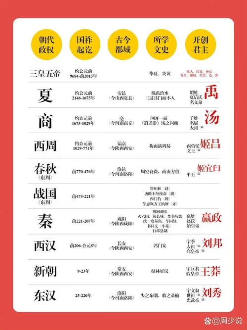 历史朝代顺序口诀-朝代顺序记忆口诀
