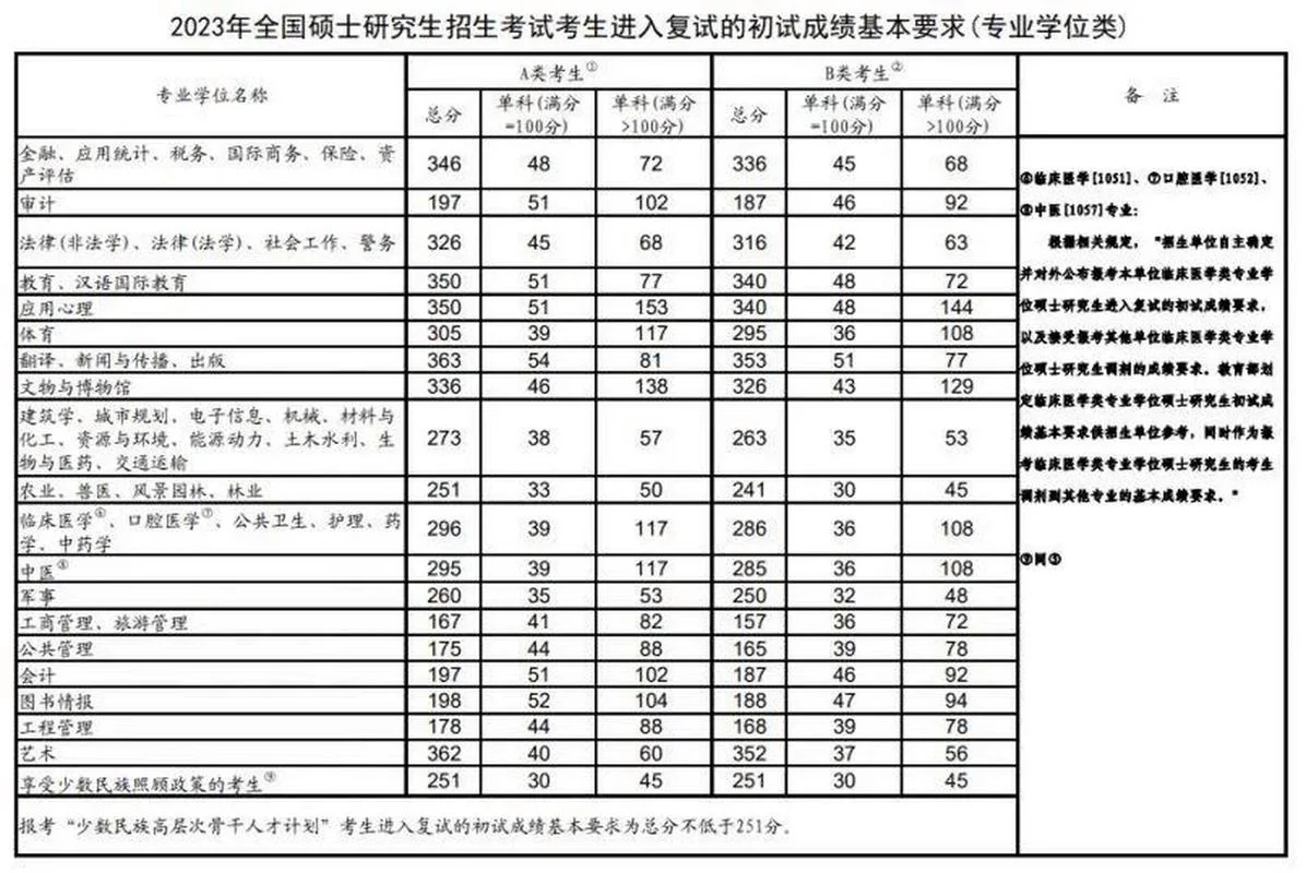 2012考研复试国家线-2012考研复试国家线