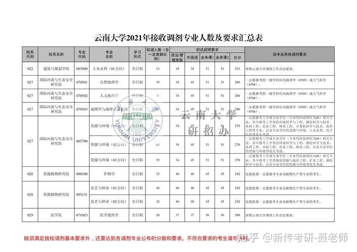 云南大学2021报考人数-云南大学 2021 报考人数