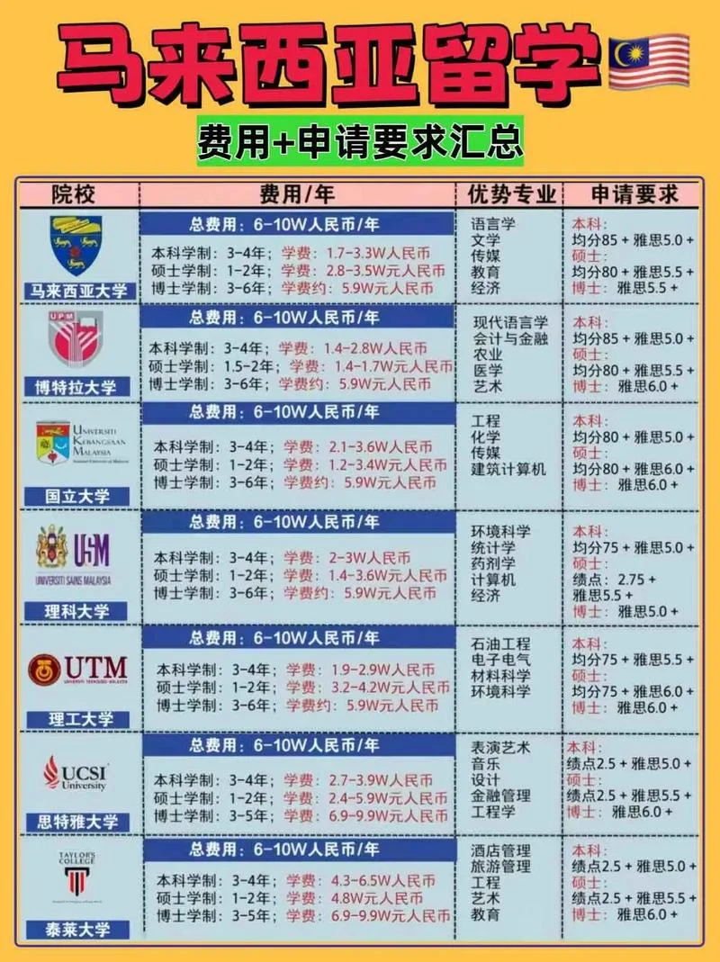 在马来西亚留学一年费用_2