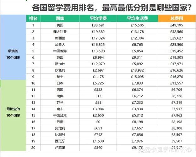 出国留学哪个国家比较便宜-出国留学费用最低国家