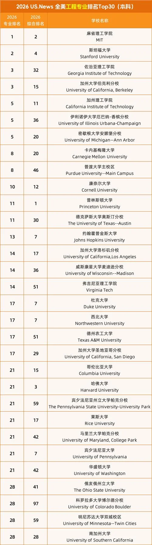 美国大学心理专业排名-美国大学心理专业排名