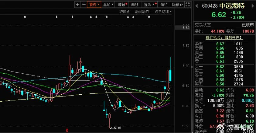 中远海特历史最高股价_2