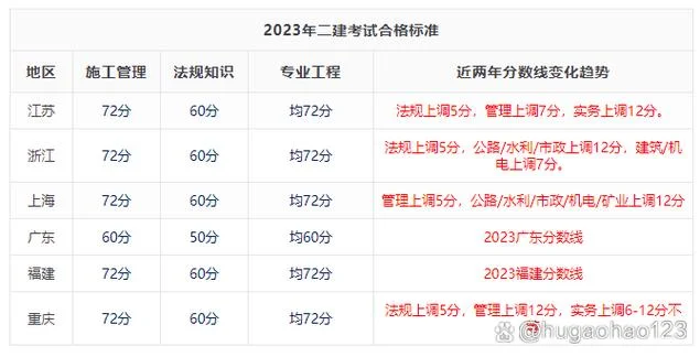 二建考试的分数-二建考试分数