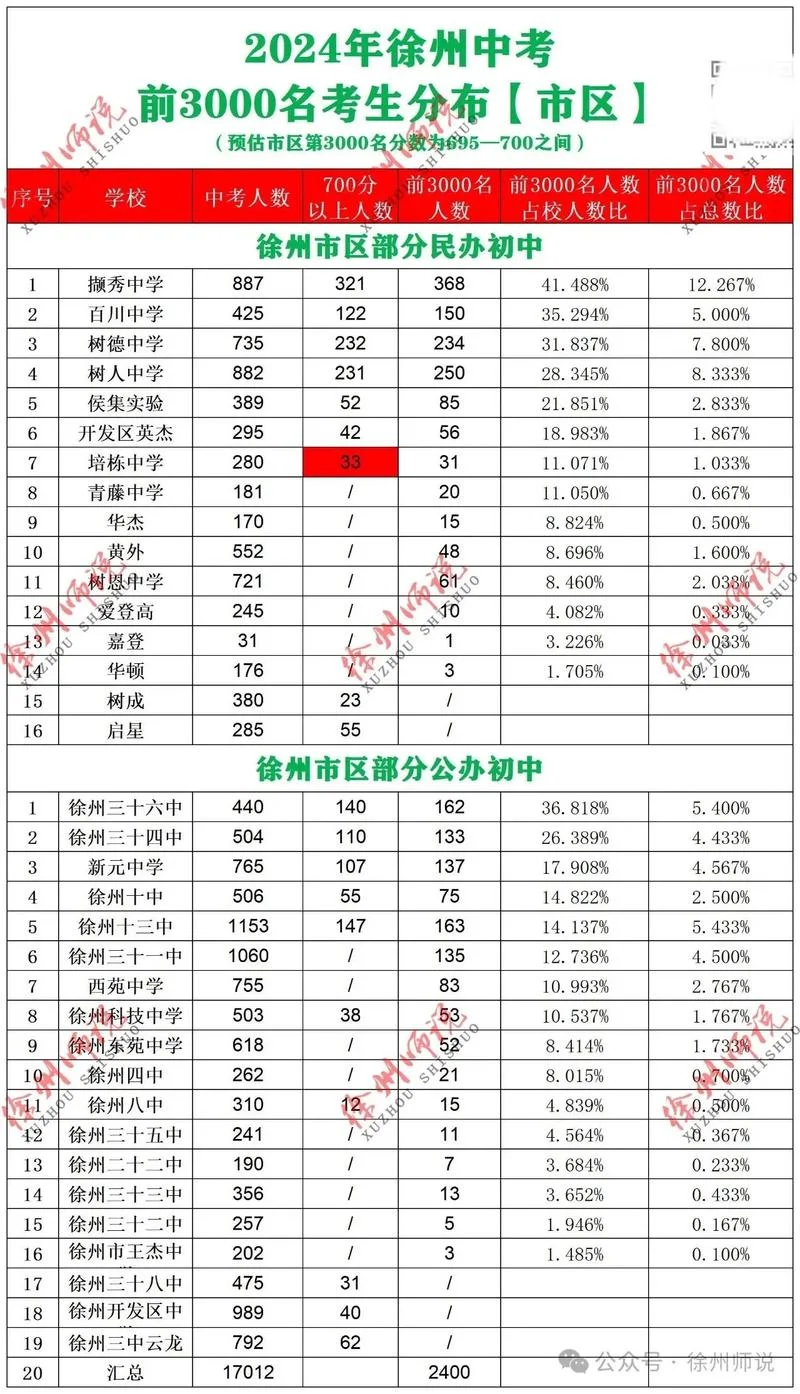邳州初中期中成绩查询_1