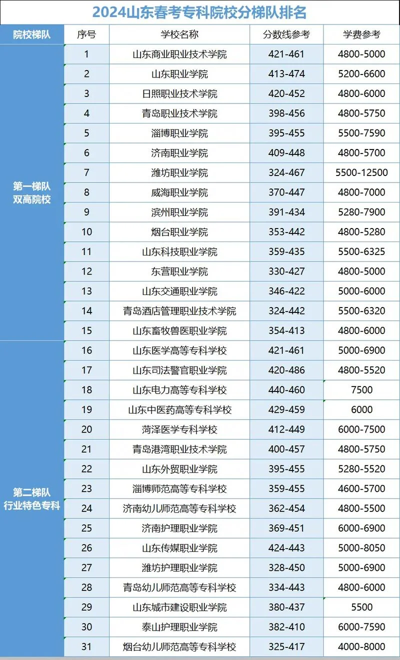 春考能报考的大学山东_1
