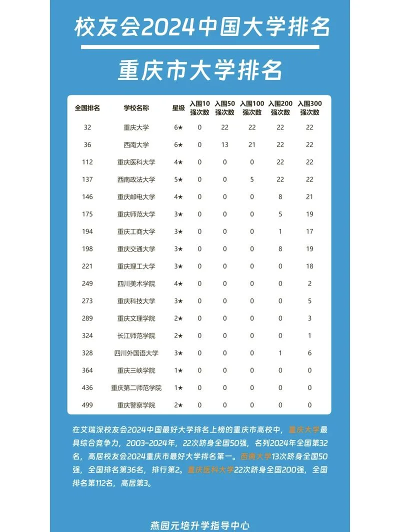 重庆大专院校排名-重庆大专院校排名