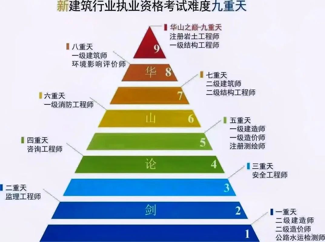 二建和一建难度-一建比二建难