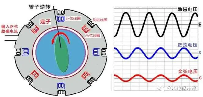 旋转变压器原理_2