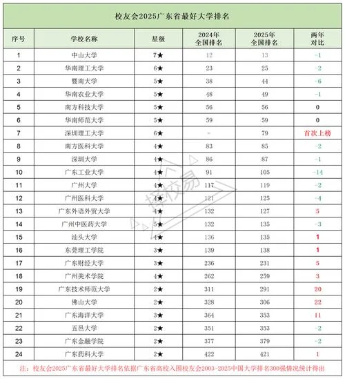 211大学排名-211大学排名
