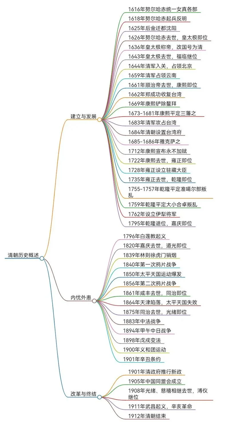 清朝之后的历史-清朝后历史