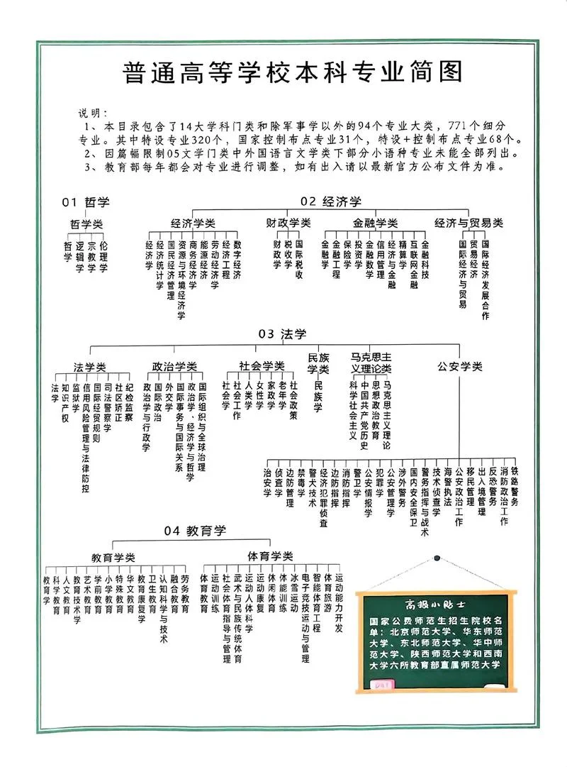 普通高等学校本科专业目录_1
