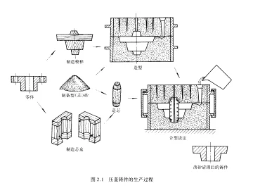 铸造原理_2