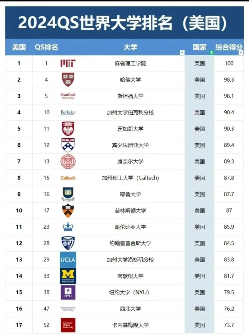 2018美国大学排名前100-美国大学前 100 名