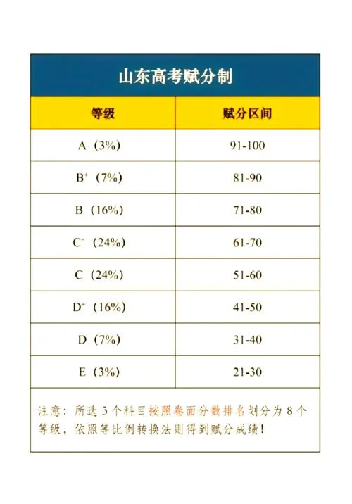高考赋分制公式-高考赋分制计算公式