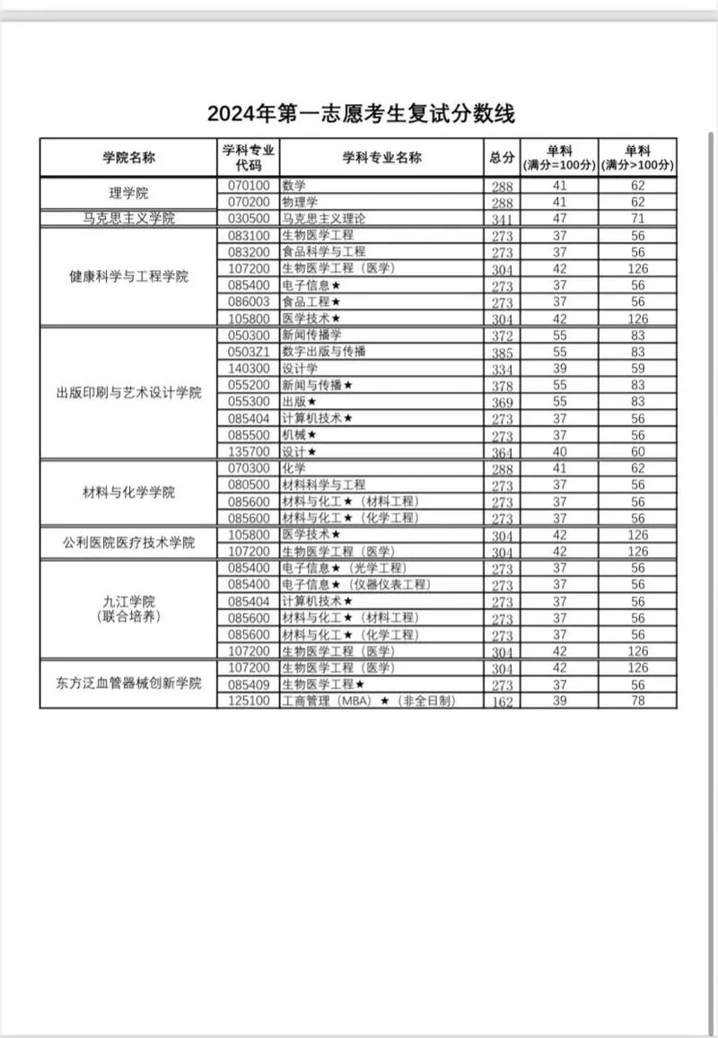 工科考研科目及分数线_2