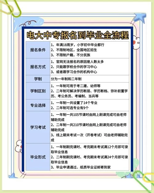 电大中专大专报名条件_2