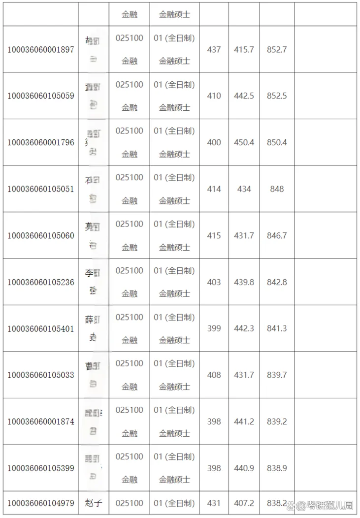 金融硕士报考要求_2