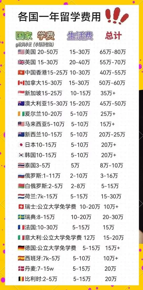 各留学的费用是多少钱_1