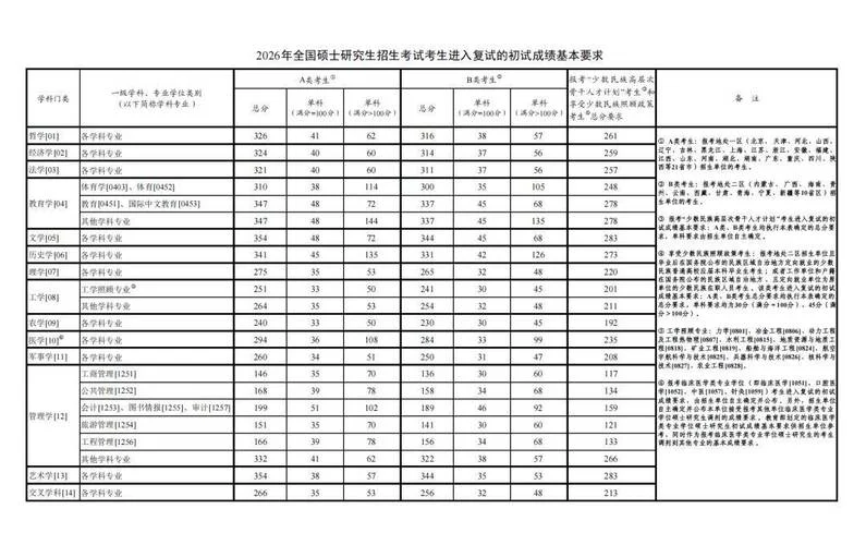 2017考研初试分数线-2017考研国家线