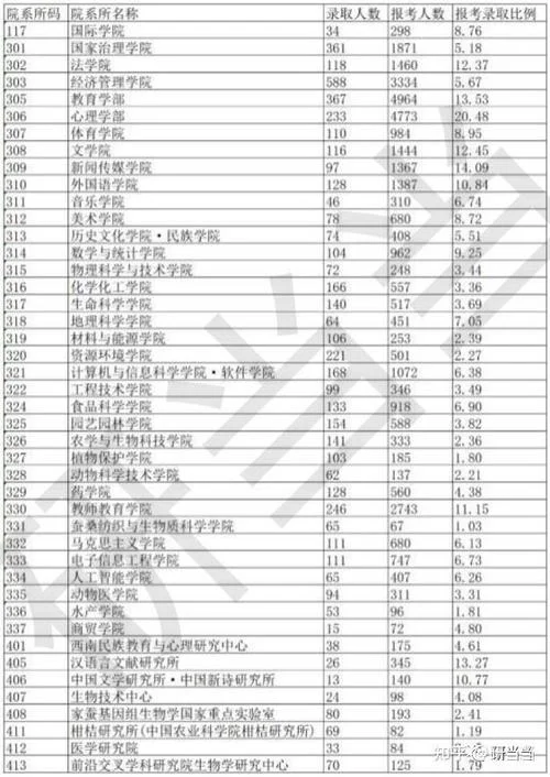 西南大学考研招生情况-西南大学考研招生信息