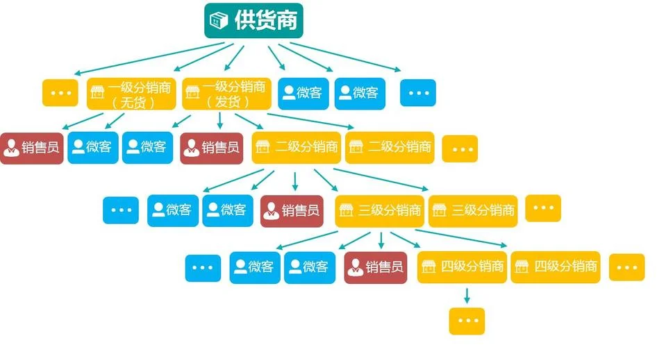 什么是两级分销_1