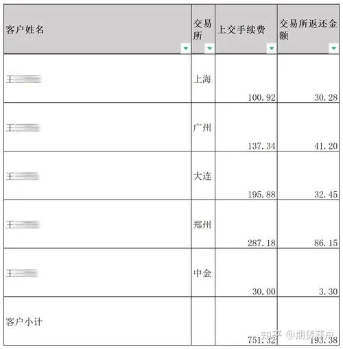 上海期货开户资金要求_1