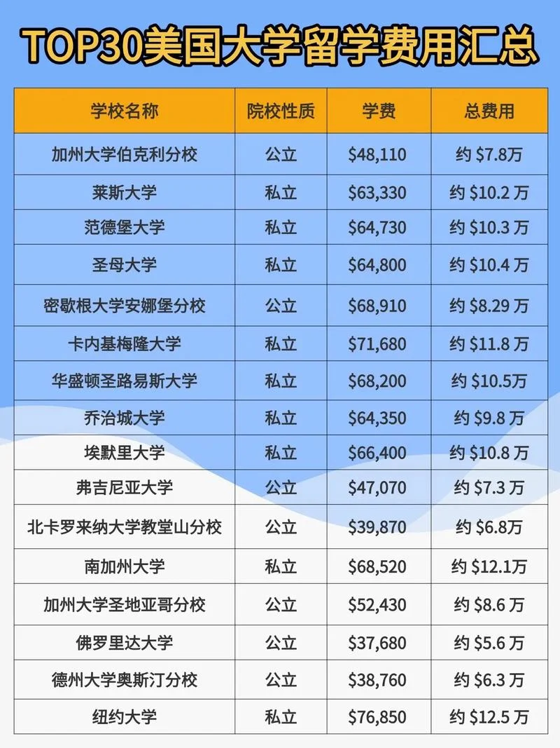 美国留学学费一年多少-
